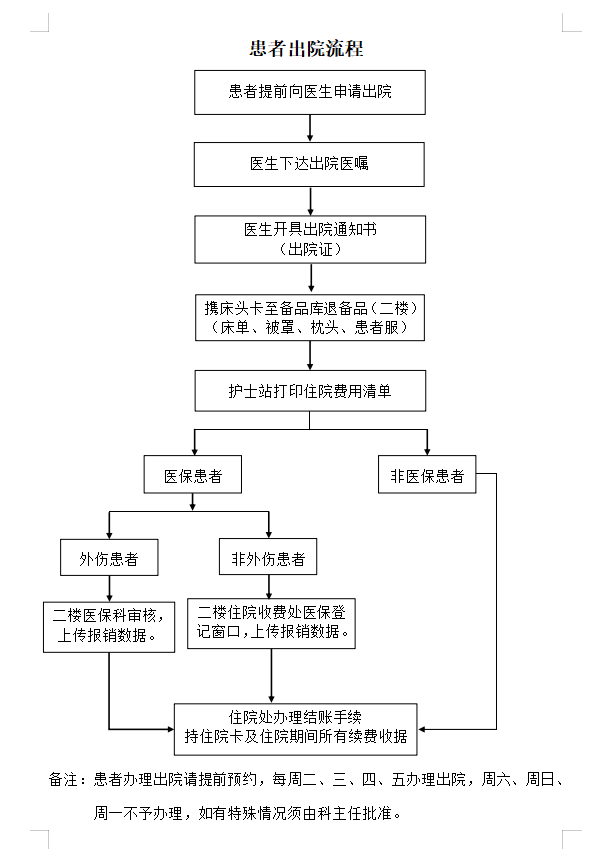 患者出院流程