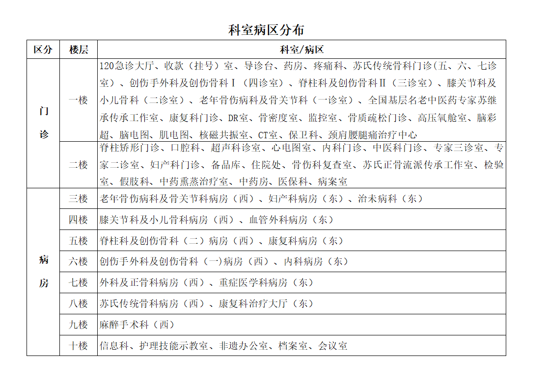 科室病区分布新