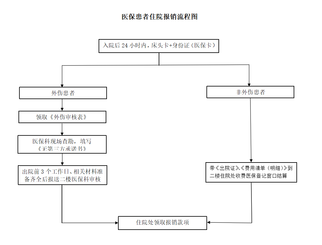 医保办理须知医保患者住院报销流程图